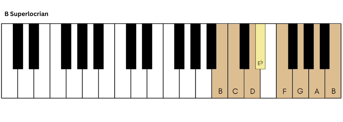 B Superlocrian