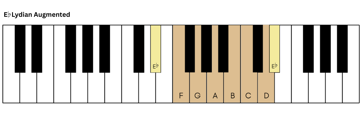 Eb Lydian Augmented