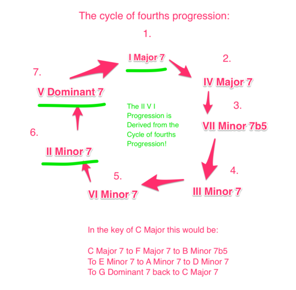 Jazz Cycle of Fourths