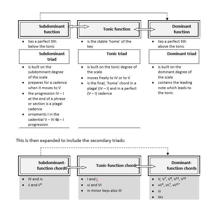 The Movement of Triads in the Dominant Subdominant and Tonic Sphere
